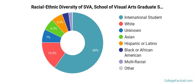 Racial-Ethnic Diversity of SVA, School of Visual Arts Graduate Students