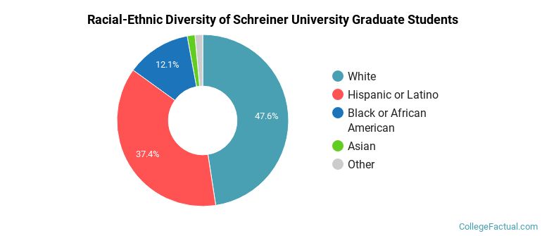 Racial-Ethnic Diversity of Schreiner University Graduate Students