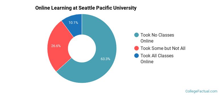Online Learning at Seattle Pacific University