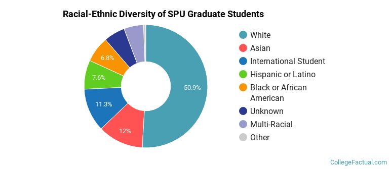 Racial-Ethnic Diversity of SPU Graduate Students