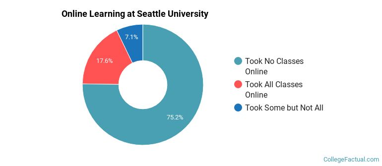 Online Learning at Seattle University