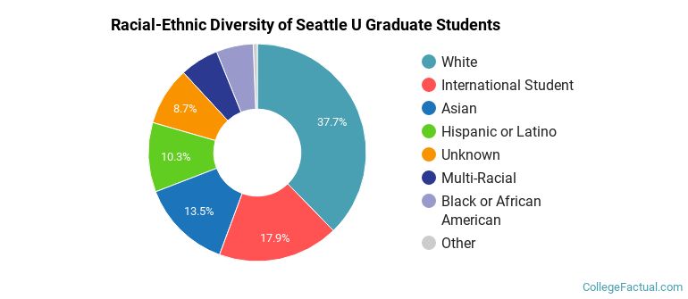 Racial-Ethnic Diversity of Seattle U Graduate Students