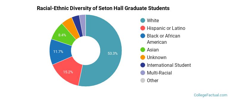 Racial-Ethnic Diversity of Seton Hall Graduate Students