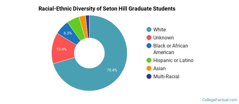 Racial-Ethnic Diversity of Seton Hill Graduate Students