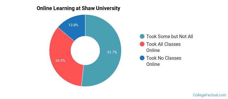 Online Learning at Shaw University