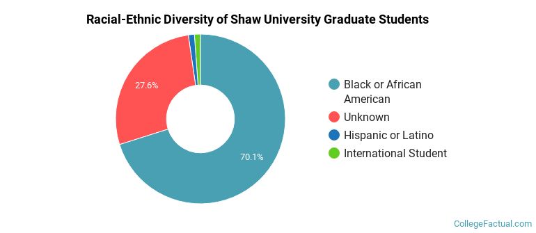 Racial-Ethnic Diversity of Shaw University Graduate Students
