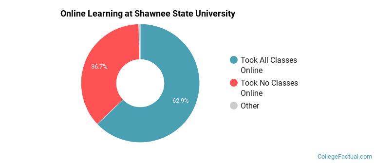 Online Learning at Shawnee State University