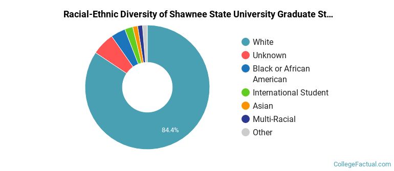 Racial-Ethnic Diversity of Shawnee State University Graduate Students