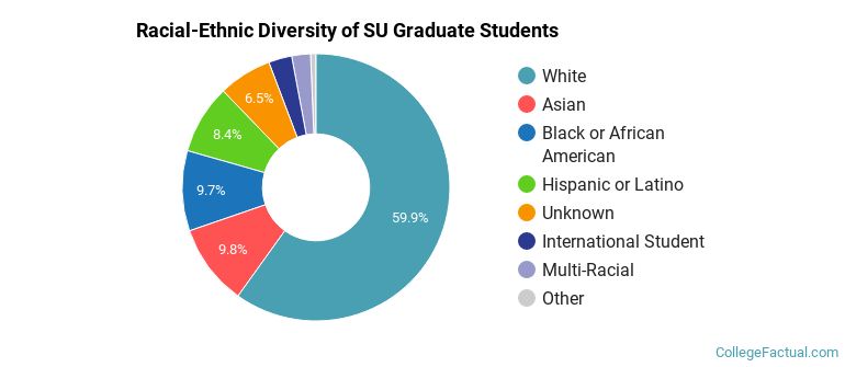 Racial-Ethnic Diversity of SU Graduate Students
