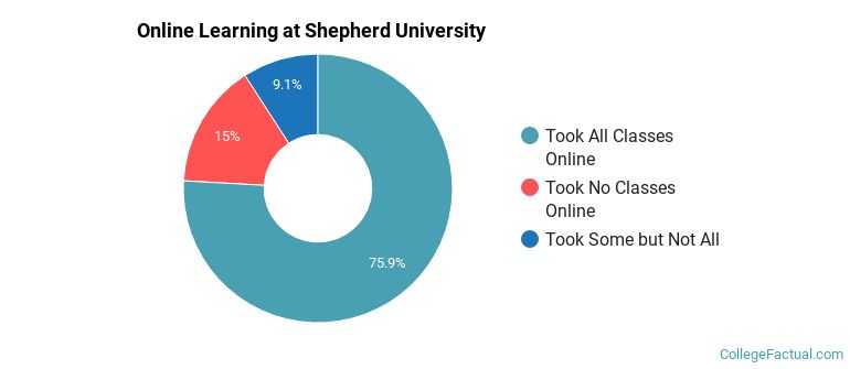 Online Learning at Shepherd University