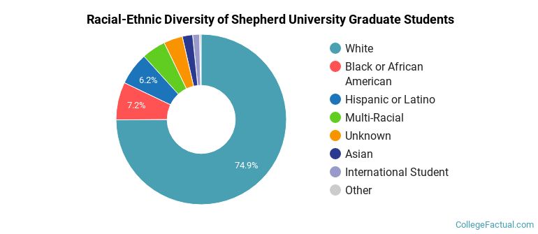 Racial-Ethnic Diversity of Shepherd University Graduate Students