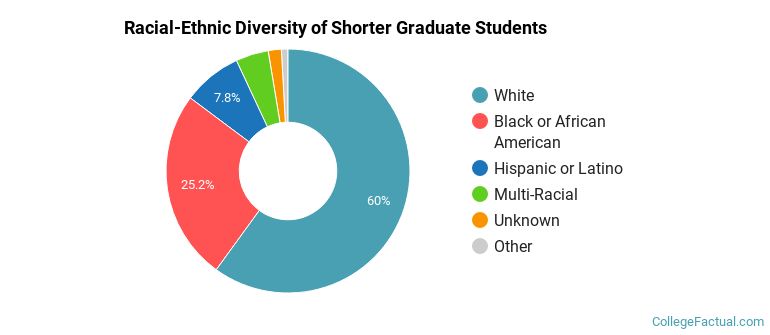Racial-Ethnic Diversity of Shorter Graduate Students