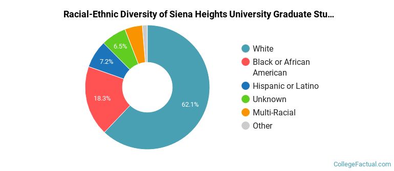 Racial-Ethnic Diversity of Siena Heights University Graduate Students
