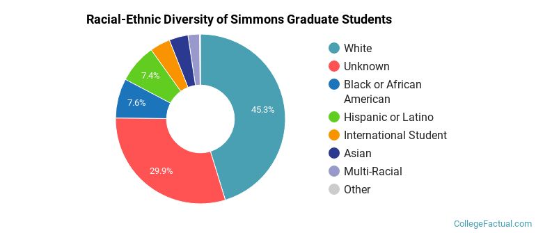 Racial-Ethnic Diversity of Simmons Graduate Students