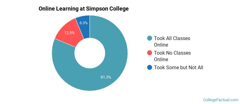 Online Learning at Simpson College