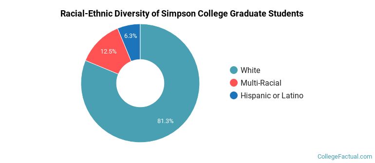 Racial-Ethnic Diversity of Simpson College Graduate Students