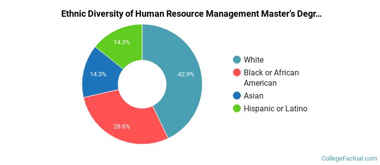 Ethnic diversity of Human Resource Management majors at Simpson University