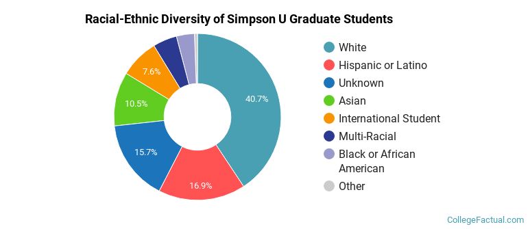 Racial-Ethnic Diversity of Simpson U Graduate Students
