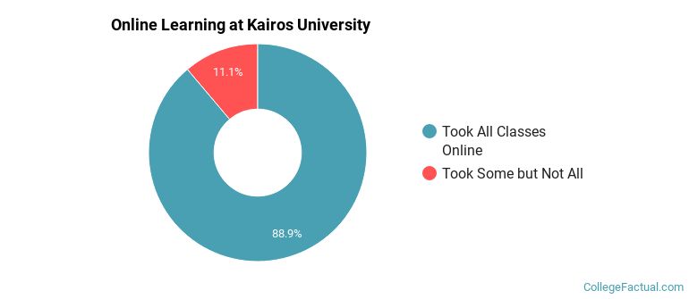 Online Learning at Kairos University