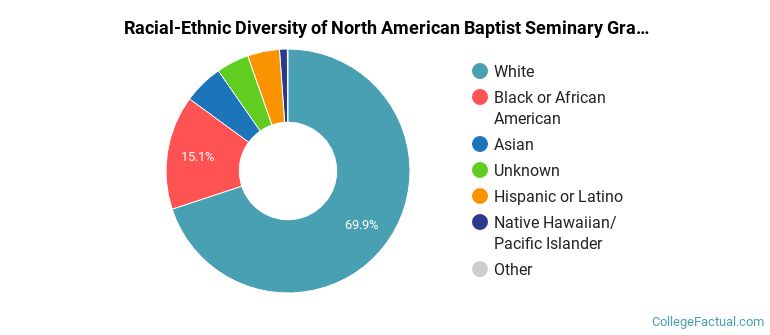 Racial-Ethnic Diversity of North American Baptist Seminary Graduate Students