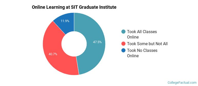 Online Learning at SIT Graduate Institute