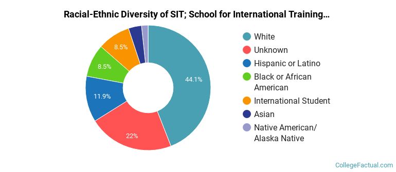 Racial-Ethnic Diversity of SIT; School for International Training Graduate Students