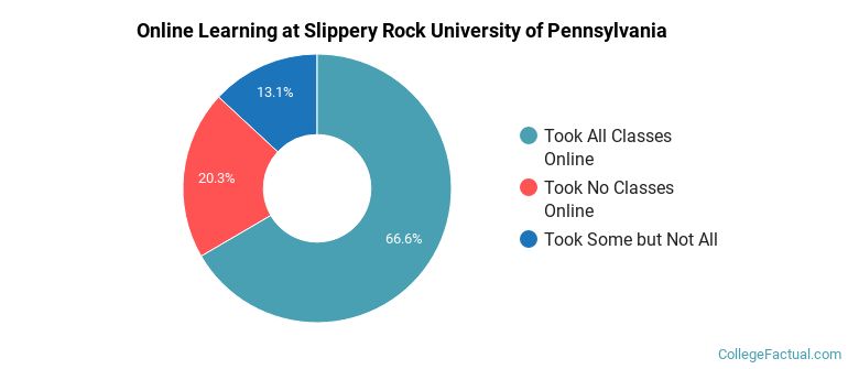 Online Learning at Slippery Rock University of Pennsylvania