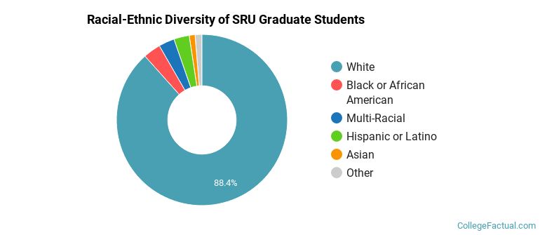 Racial-Ethnic Diversity of SRU Graduate Students