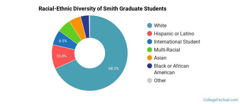 Racial-Ethnic Diversity of Smith Graduate Students