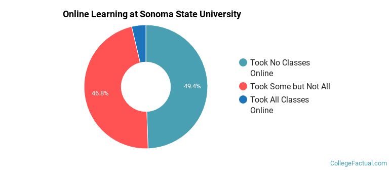 Online Learning at Sonoma State University