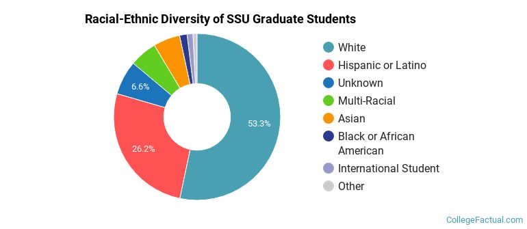 Racial-Ethnic Diversity of SSU Graduate Students