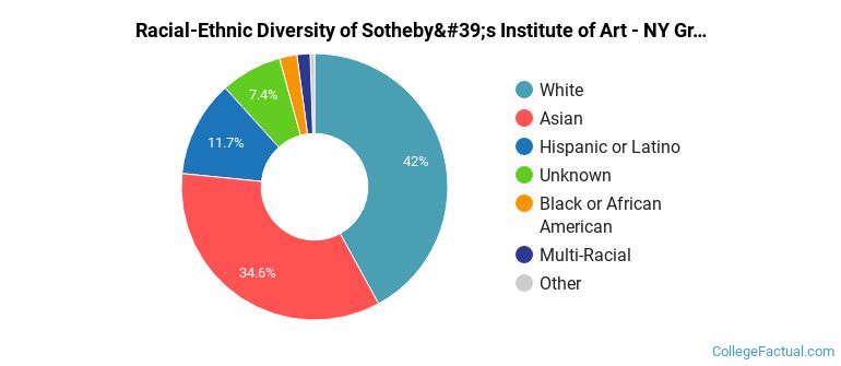 Racial-Ethnic Diversity of Sotheby's Institute of Art - NY Graduate Students