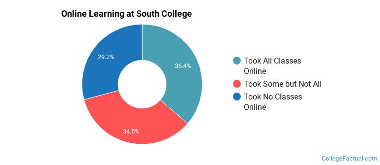Online Learning at South College