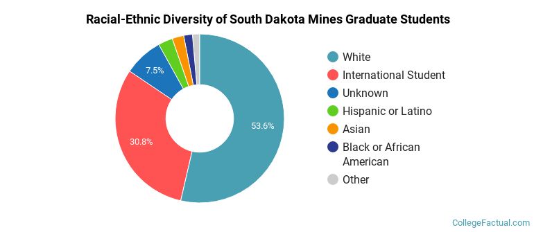 Racial-Ethnic Diversity of South Dakota Mines Graduate Students