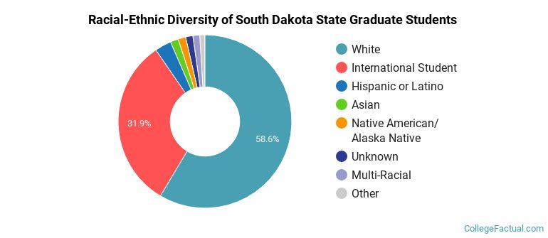 Racial-Ethnic Diversity of South Dakota State Graduate Students