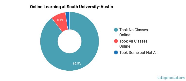 Online Learning at South University-Austin
