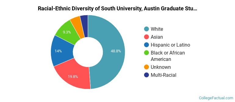 Racial-Ethnic Diversity of South University, Austin Graduate Students