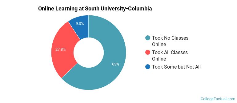 Online Learning at South University-Columbia