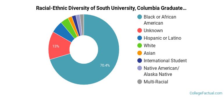 Racial-Ethnic Diversity of South University, Columbia Graduate Students