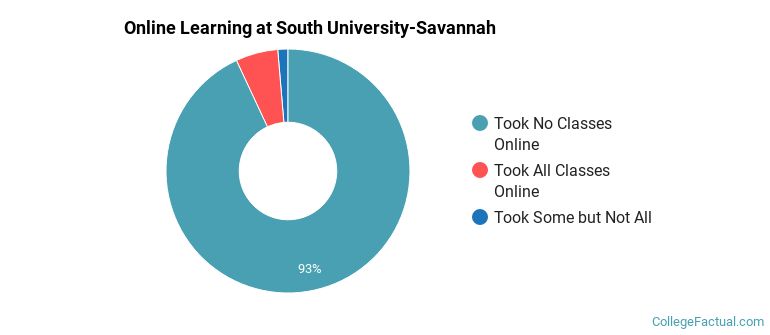 Online Learning at South University-Savannah