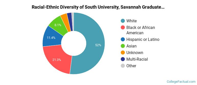 Racial-Ethnic Diversity of South University, Savannah Graduate Students