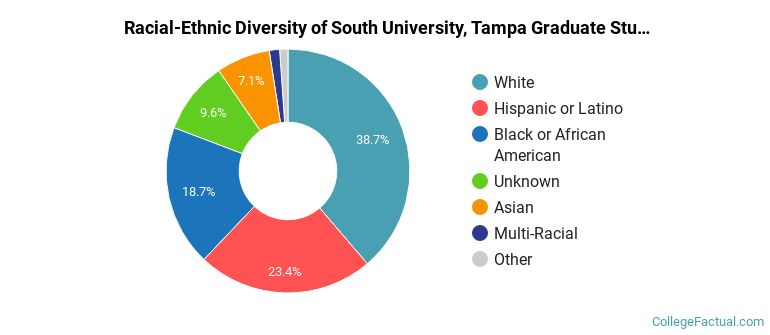 Racial-Ethnic Diversity of South University, Tampa Graduate Students
