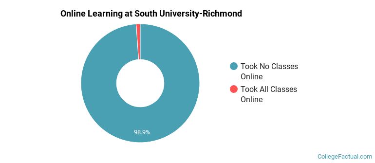 Online Learning at South University-Richmond