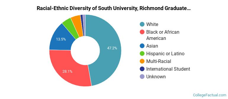 Racial-Ethnic Diversity of South University, Richmond Graduate Students