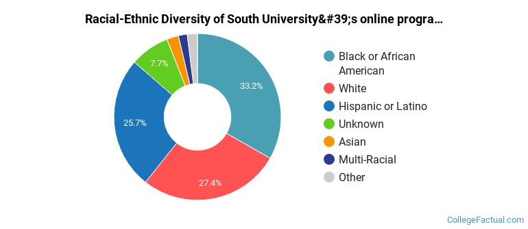 Racial-Ethnic Diversity of South University's online programs Graduate Students