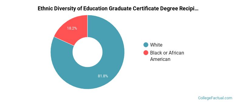 Ethnic diversity of Education majors at Southeast Missouri State University