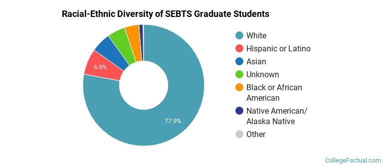 Racial-Ethnic Diversity of SEBTS Graduate Students