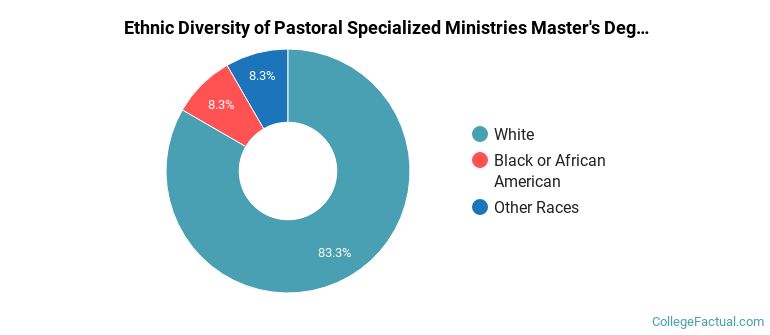 Ethnic diversity of Pastoral Specialized Ministries majors at Southeastern Baptist Theological Seminary