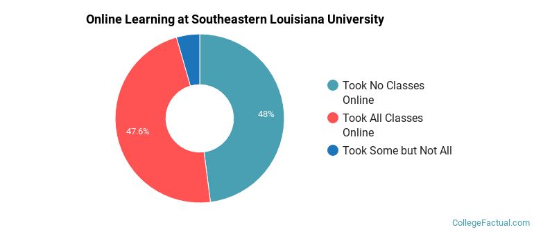 Online Learning at Southeastern Louisiana University