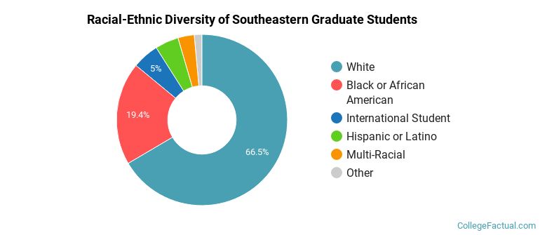 Racial-Ethnic Diversity of Southeastern Graduate Students